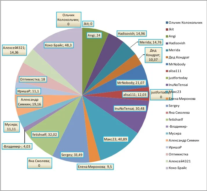 10 неделя график.webp
