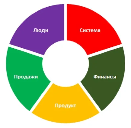 5 элементов бизнеса.webp