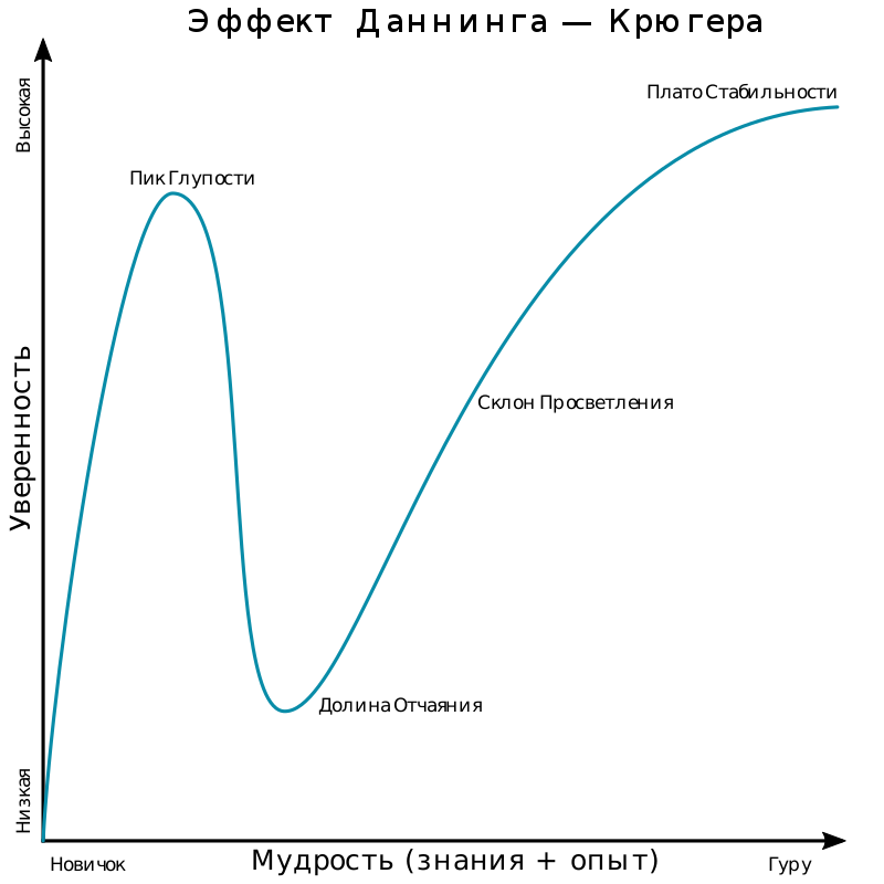 800px-Dunning–Kruger_curve_svg.png