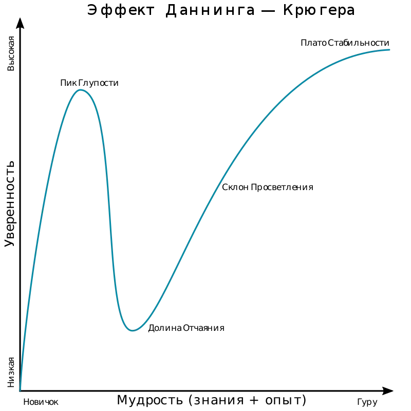 800px-Dunning–Kruger_curve_svg.webp