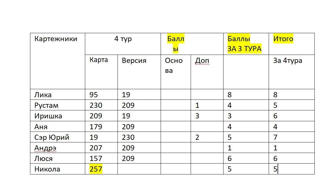 Баллы за 4 Тура Кукуевка.webp