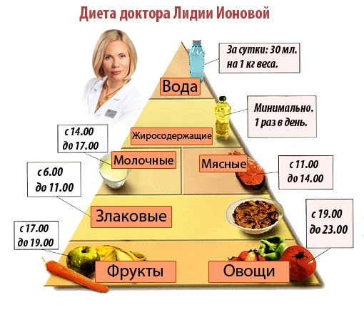 dieta-lidii-ionovoy.webp