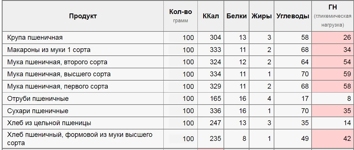 ГИ пшеницы.webp