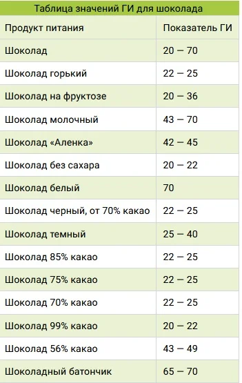 ГИ шоколада.webp