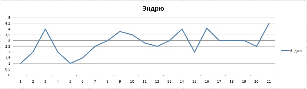 График 2й месяц Эндрю.webp