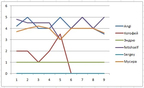 График успеваемости 3ч 1го месяца.webp