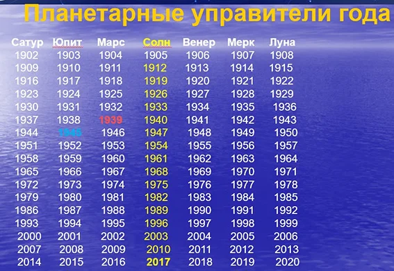 Планетарные управители годаunnamed копия.webp