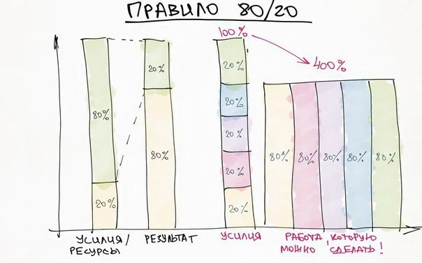 Правило 80-20.webp