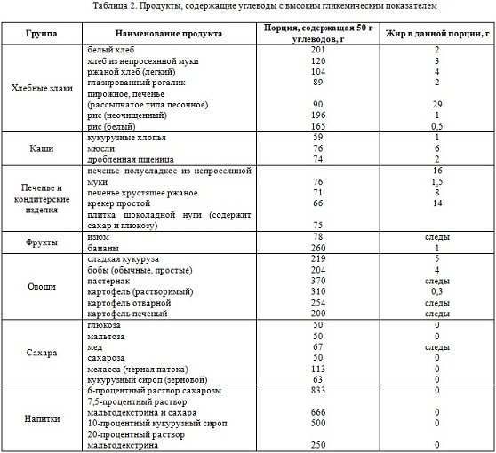 Продукты-с-высоким-гликемическим-индексом-produkti.jpg