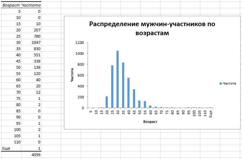 Распределение мужчин по возрастам.png