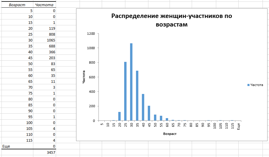 Распределение женщин по возрастам.png