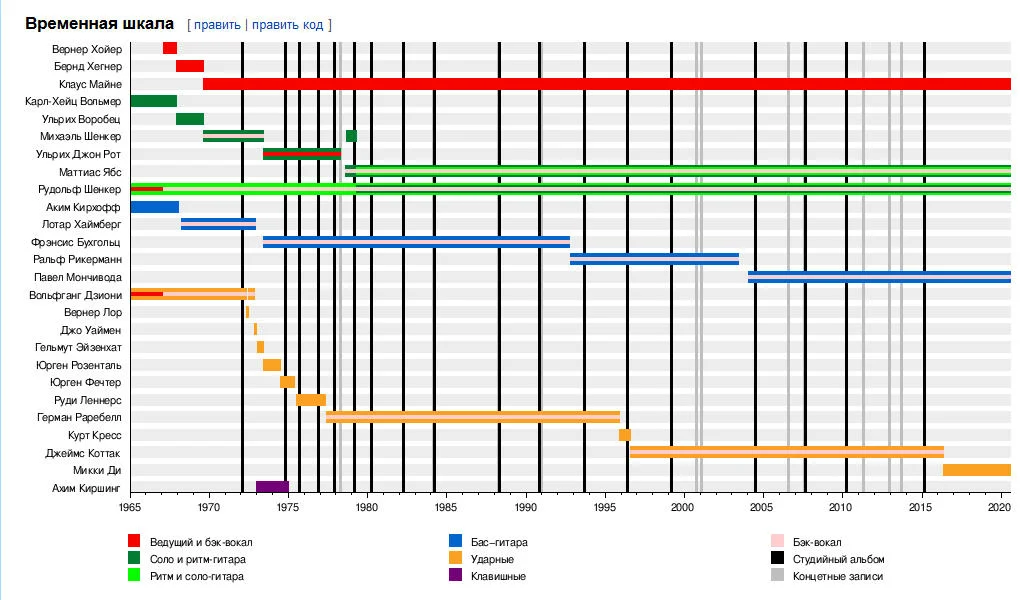 Scorpions участники.webp