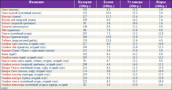 Tablica-kalorijnost-nekotoryh-vidov-suschi[1].png