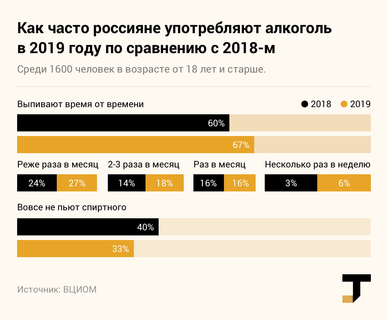 ВЦИОМ- доля пьющих россиян увеличилась до 67.jpeg