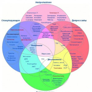 Классификация психоактивных веществ по механизму действия