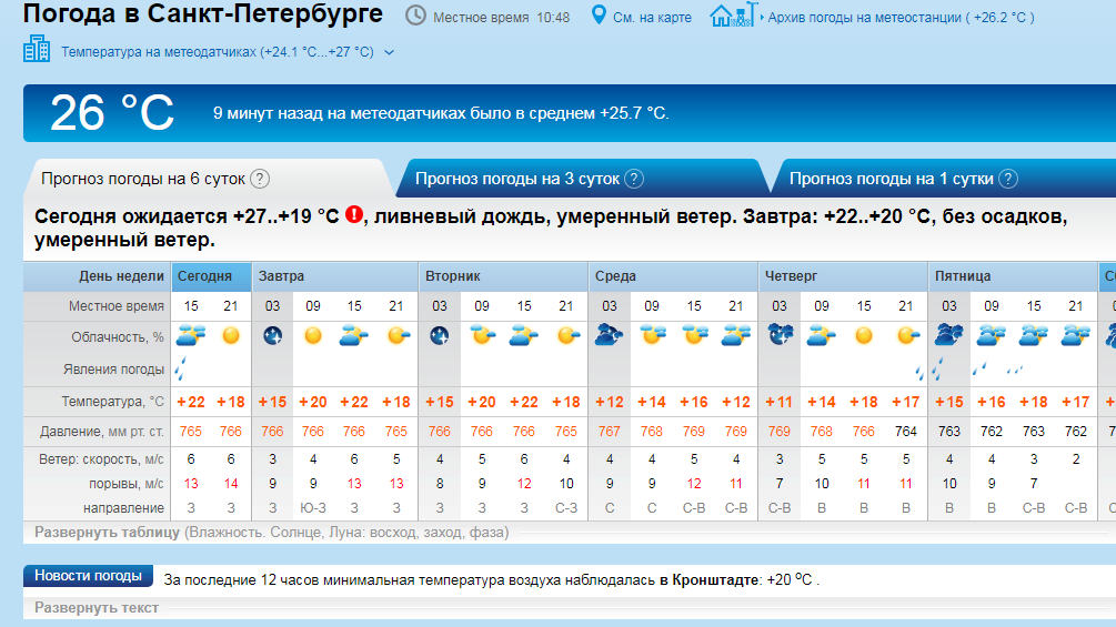 Прогноз погоды санкт петербург июнь 2024. Прогноз на прошлую неделю. Архив погоды. Погода температура воздуха. Погода за прошлую неделю.