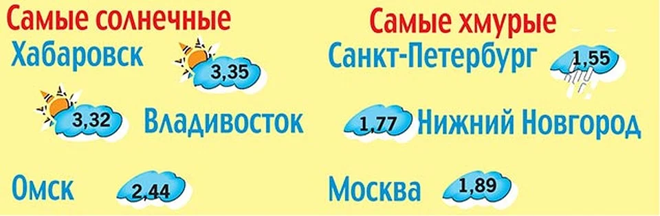 Сколько солнечных дней в году в хабаровске. Солнечных дней в году в москве. Сколько солнечных дней в году в хабаровске. Количество солнечных дней по городам россии. Количество солнечных часов в москве.