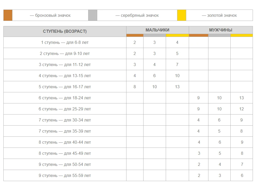 Норма подтягивания на турнике в 14 лет. 25 подтягиваний. Нормативы по подтягиванию. Подтягивания нормативы. Подтягивание на перекладине нормативы.