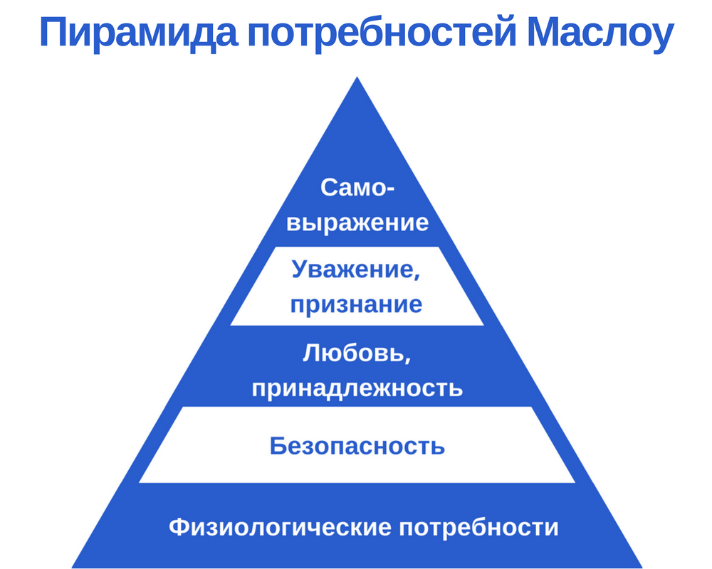 Потребность в безопасности пирамида. Пирамида потребностей Маслоу. Пирамида Маслоу потребности 7. Пирамида Маслоу потребности человека 3 уровня. Пирамида потребностей Маслоу рисунок.