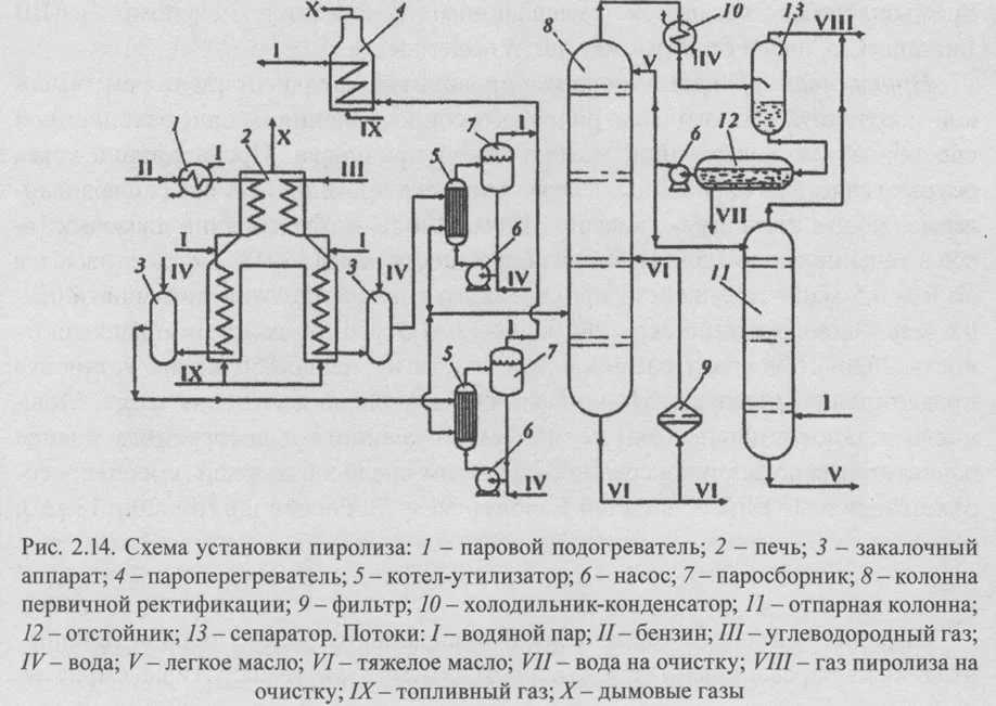 Схемы химических установок. Технологическая схема пиролиза этана. Принципиальная технологическая схема пиролиза. Технологическая схема переработки газа пиролиза.. Принципиальная схема установки пиролиза бензина.