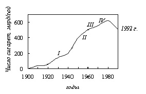Потребление сигарет в США в XX веке (по: Shopland, 1993).