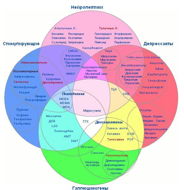 Классификация психоактивных веществ по механизму действия