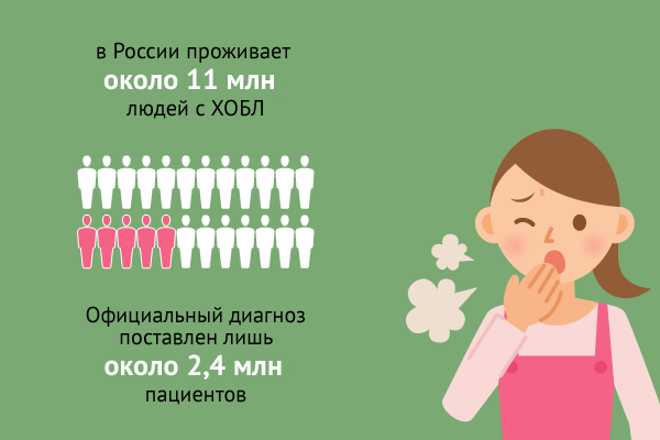 Статистика заболеваемости ХОБЛ в России